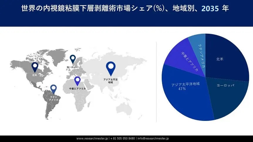 Endoscopic Submucosal Dissection Market Survey